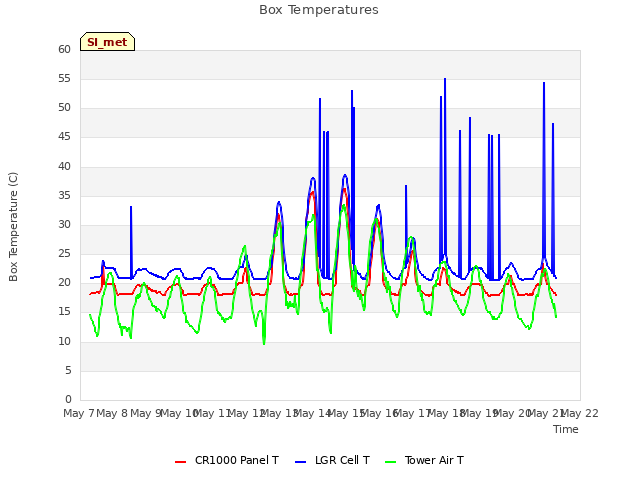 plot of Box Temperatures