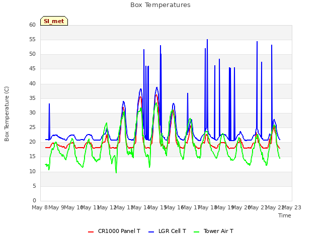 plot of Box Temperatures