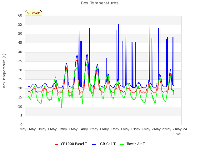 plot of Box Temperatures