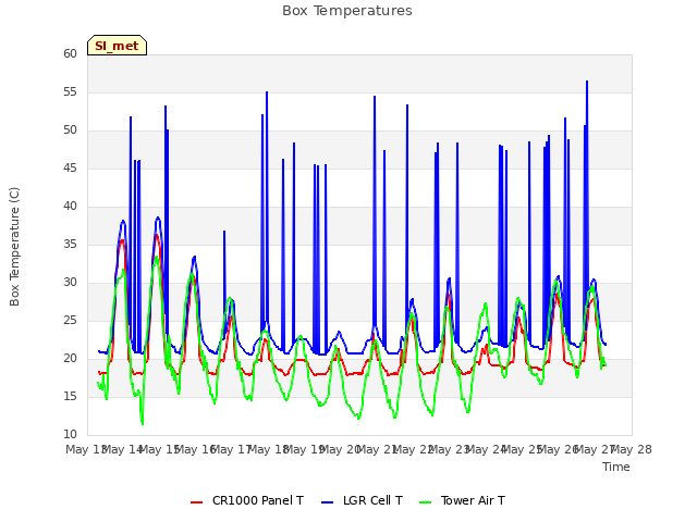 plot of Box Temperatures