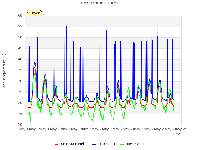 plot of Box Temperatures