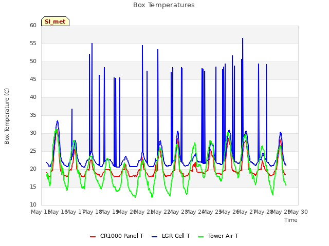 plot of Box Temperatures