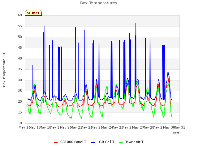 plot of Box Temperatures