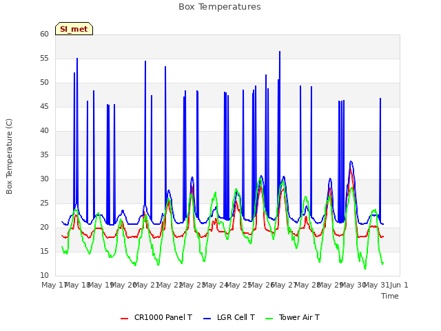 plot of Box Temperatures