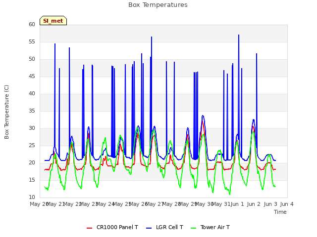plot of Box Temperatures