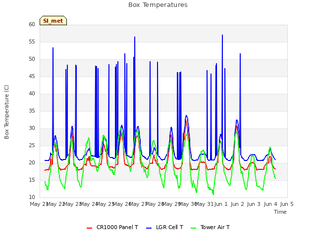 plot of Box Temperatures