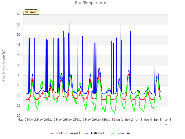 plot of Box Temperatures