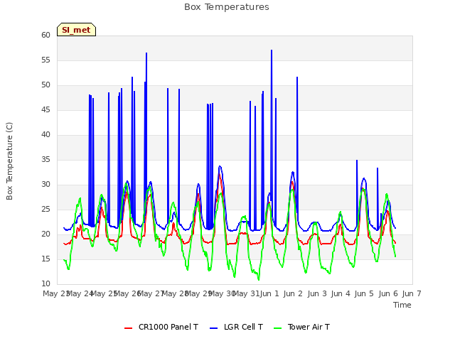 plot of Box Temperatures