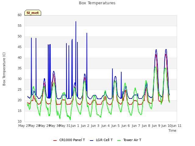 plot of Box Temperatures