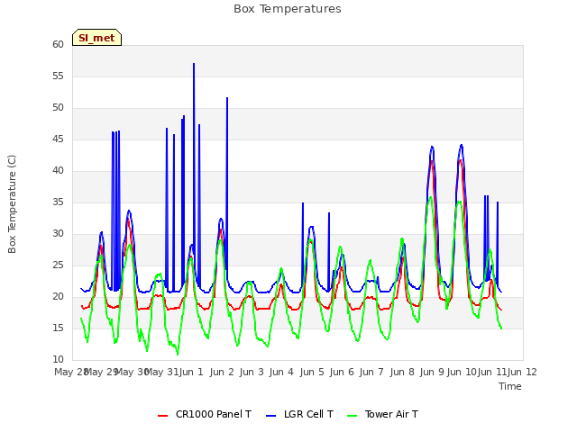 plot of Box Temperatures