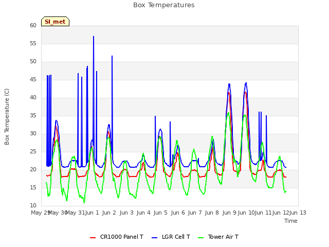 plot of Box Temperatures