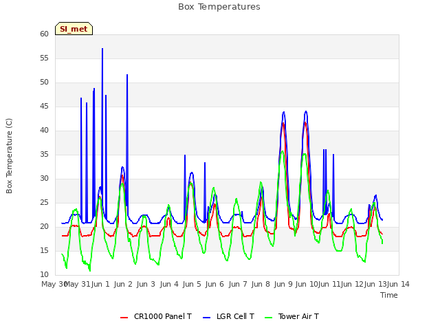 plot of Box Temperatures