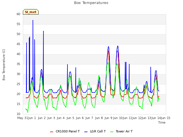 plot of Box Temperatures