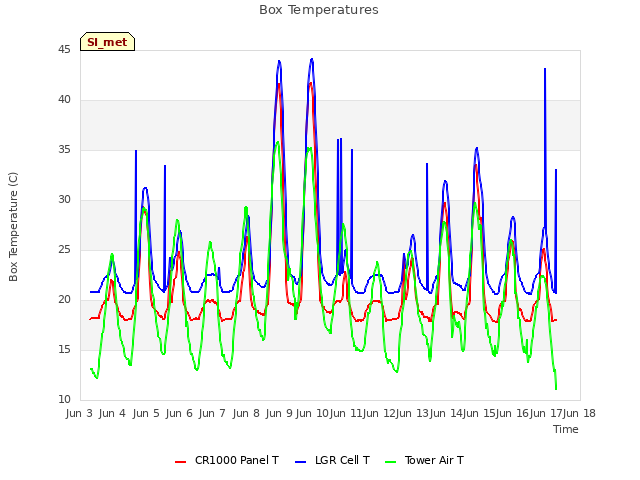plot of Box Temperatures