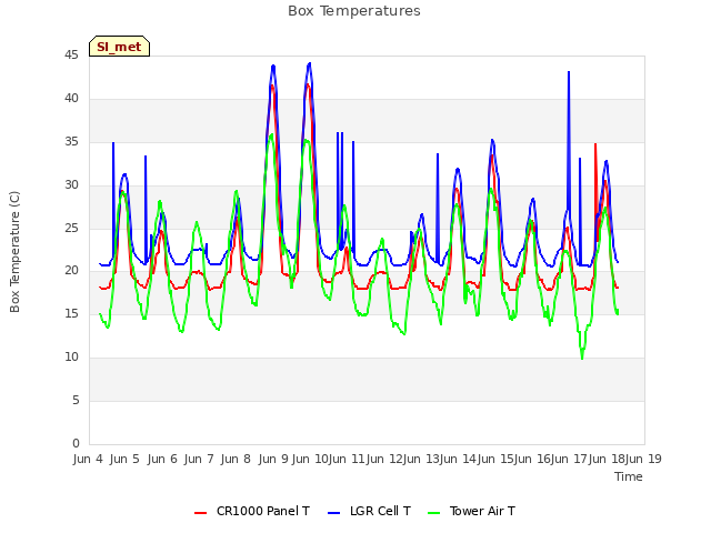 plot of Box Temperatures