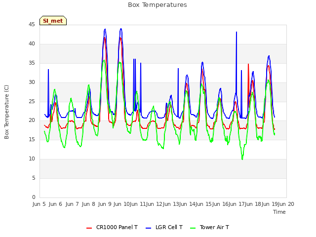 plot of Box Temperatures