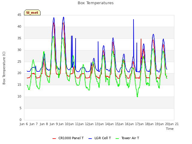 plot of Box Temperatures