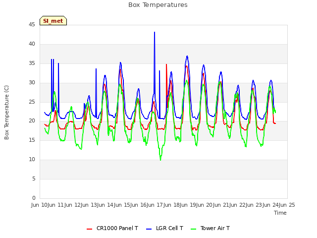 plot of Box Temperatures