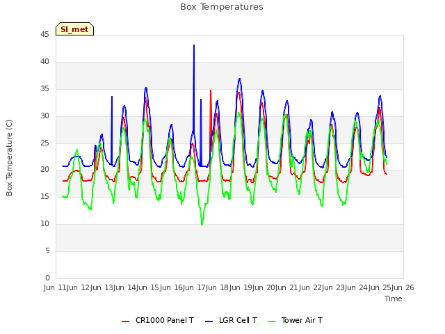 plot of Box Temperatures