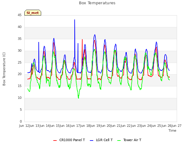 plot of Box Temperatures