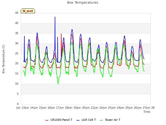 plot of Box Temperatures