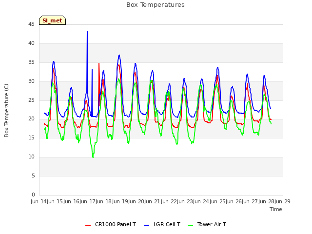 plot of Box Temperatures