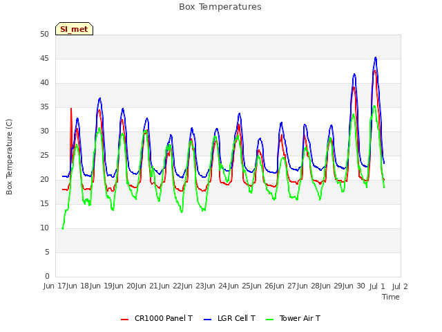 plot of Box Temperatures