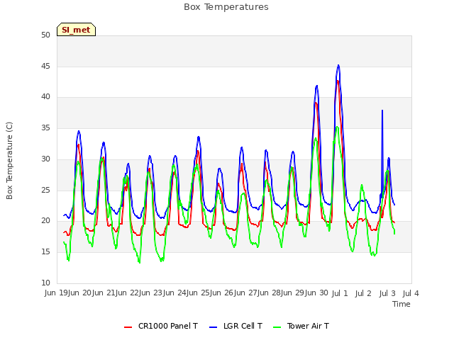 plot of Box Temperatures