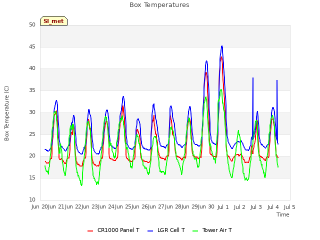 plot of Box Temperatures