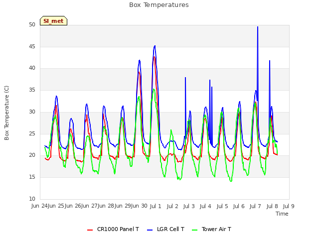 plot of Box Temperatures