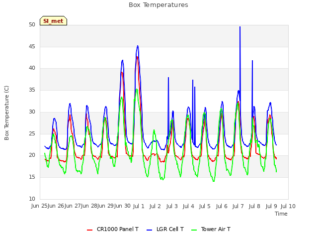 plot of Box Temperatures