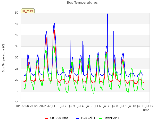 plot of Box Temperatures