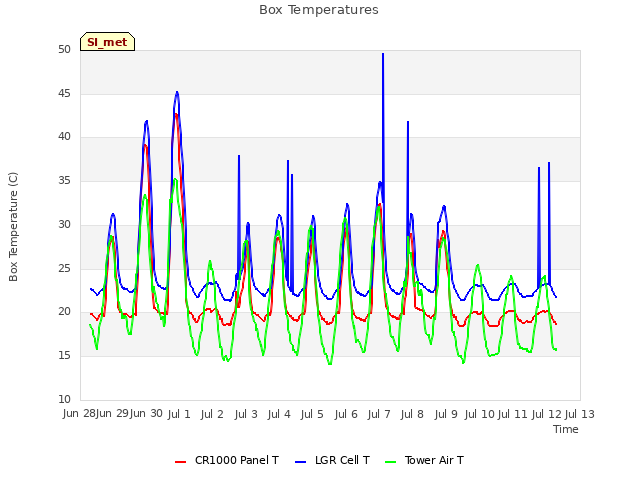 plot of Box Temperatures