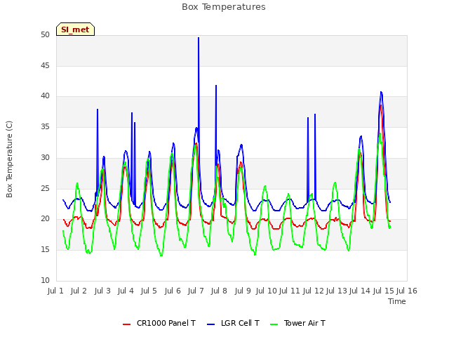 plot of Box Temperatures