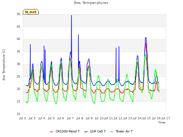 plot of Box Temperatures