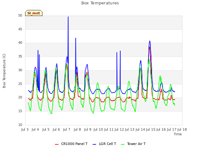 plot of Box Temperatures