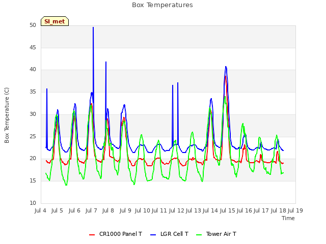 plot of Box Temperatures