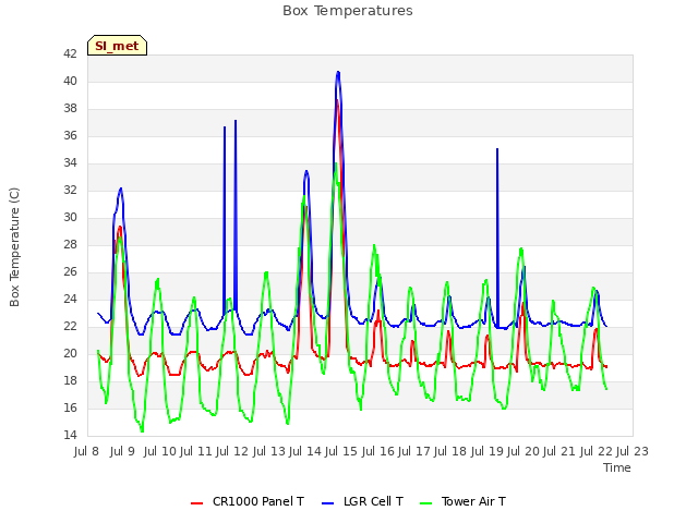 plot of Box Temperatures