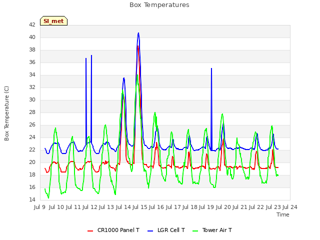 plot of Box Temperatures