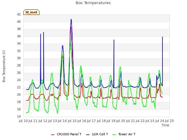 plot of Box Temperatures