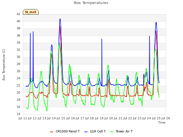 plot of Box Temperatures