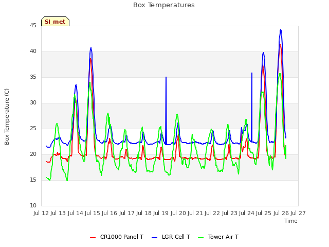 plot of Box Temperatures