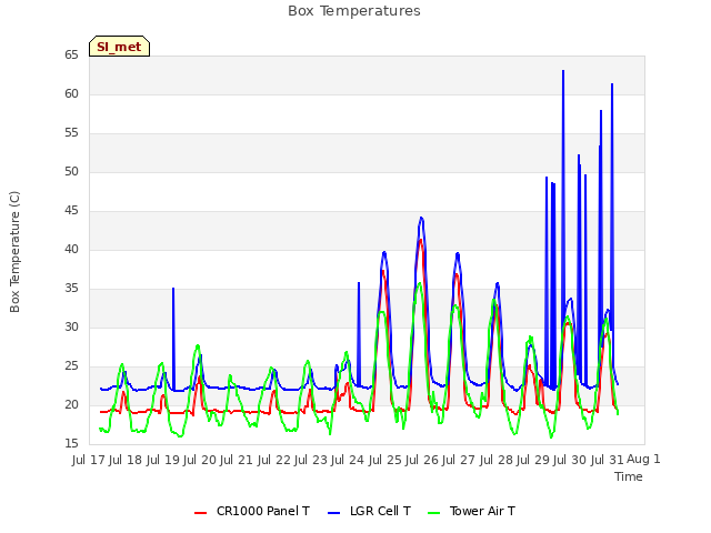 plot of Box Temperatures