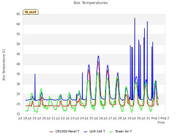 plot of Box Temperatures