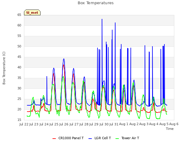 plot of Box Temperatures