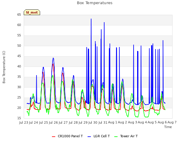 plot of Box Temperatures