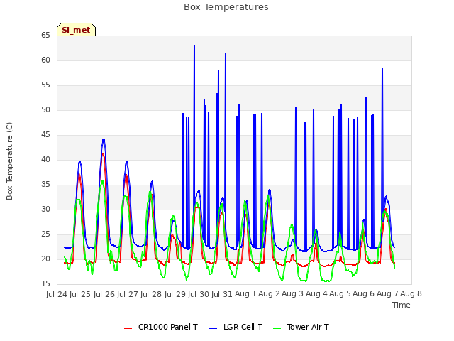 plot of Box Temperatures