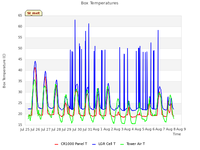 plot of Box Temperatures