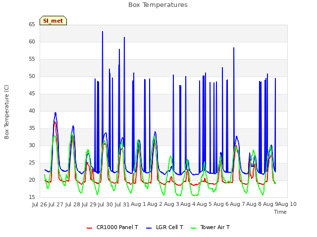 plot of Box Temperatures