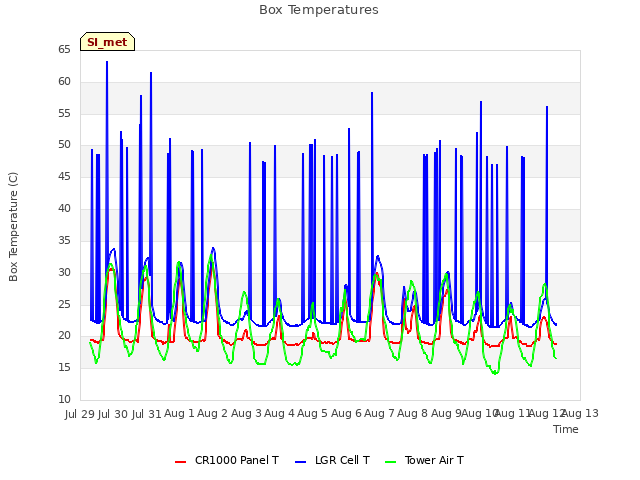 plot of Box Temperatures